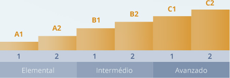 Níveis de Estudo