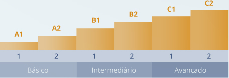 Níveis de Estudo
